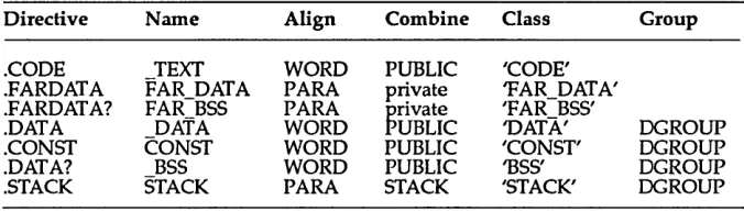 Table 3.2: Default Segments and Types for Small Memory Model 