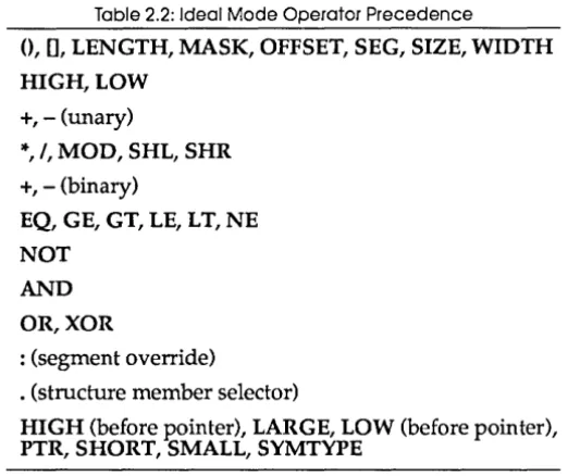 Table 2.2: Ideal Mode Operator Precedence 