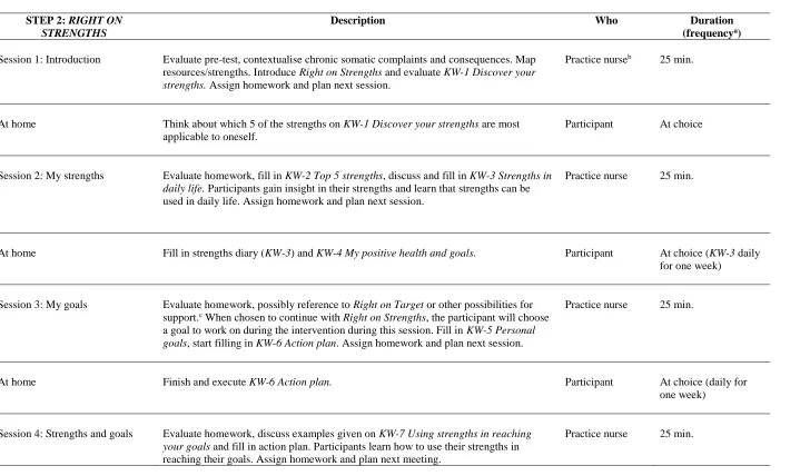 Table A2 Schematic Overview of Step 2: Right on Strengths 
