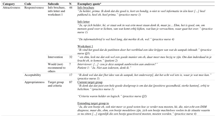 Table G1 Codes with Exemplary Quotes: Category ‘Attractiveness of the Intervention’ 