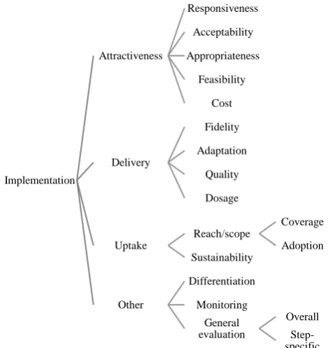 Figure 1. Proposed hierarchical overview of implementation aspects, in case of stepped care approaches such as Raise your strengths