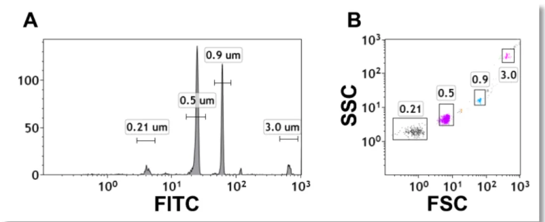 Figure 3: Enhanced sub-micron particle detection using fluorescence discriminator. 