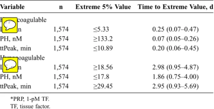 TABLE 4. Time to Extreme Values for CAT Data Using PRP* Reagent