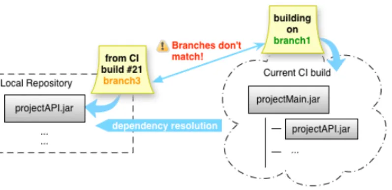 Figure 3.1: Illustration of the artifact origin problem