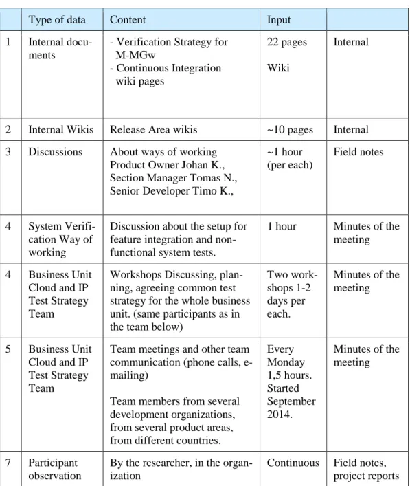 Table 2.  Details of data collection. 