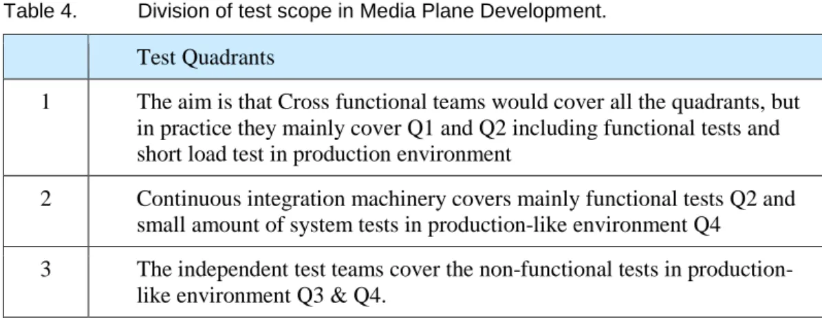 Figure  4  above  illustrates a model of Agile Testing Quadrants used in Media  Plane Development