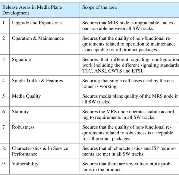 Table 6.  Release Areas in Media Plane Development. 