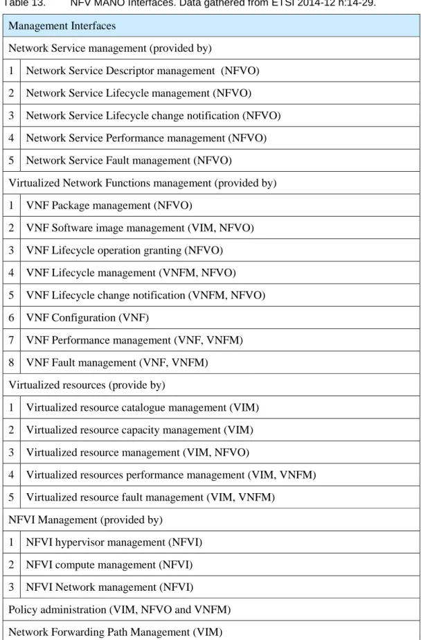 Table 13.  NFV MANO Interfaces. Data gathered from ETSI 2014-12 h:14-29. 