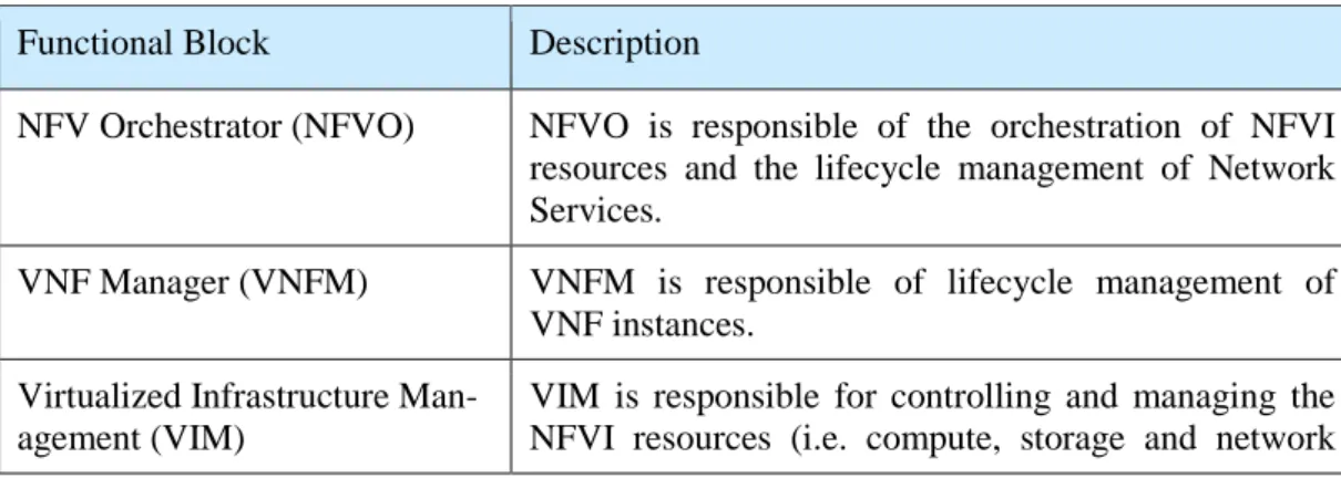Figure 14 above illustrates the architectural framework of the NFV Management  and Orchestration