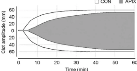Table 2. Modifications in thrombin generation initiated in plasma with phospholipids micelles.
