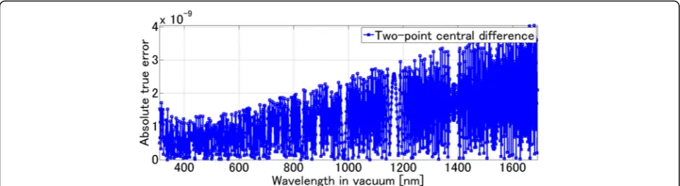 Fig. 1 Variation in the absolute value of difference as a function of wavelength for Δλ = 1 nm upon calculating the phase refractive index of air(PRA) with 12-digit accuracy