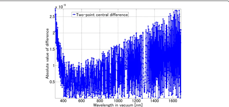 Fig. 4 Variation in the absolute value of difference obtained the with two-point central difference method as a function of temperature (λvac = 301.5 nm,P = 101.325 kPa, H = 50%)