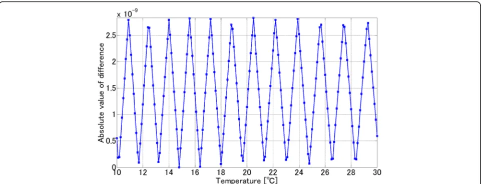 Fig. 5 Variation in the absolute value of difference obtained with two-point central difference method as a function of temperature (Pλvac = 1698.5 nm, = 101.325 kPa, H = 50%)