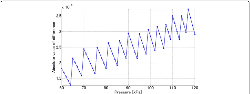 Fig. 7 Variation in the absolute value of difference obtained with the two-point central difference method as a function of pressure (λvac = 301.5 nm,T = 30 °C, H = 50%)