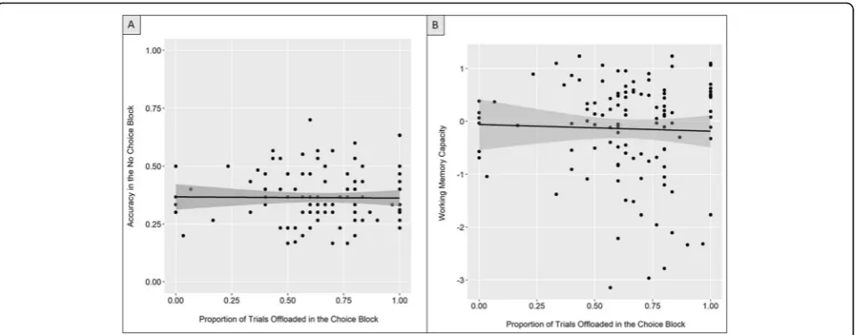 Fig. 4 Scatter plots examining memory performance and offloading behavior. a Performance on the no-choice block and frequency ofoffloading