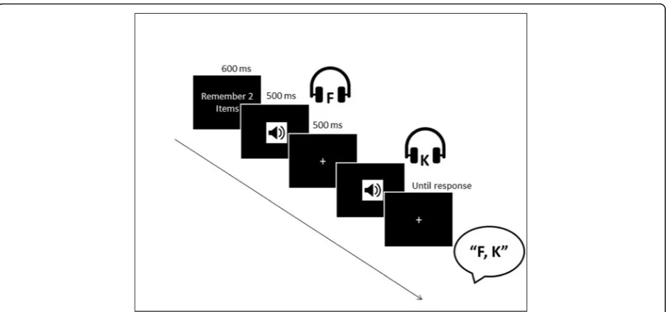 Fig. 1 Schematic of the trial sequence for a sample trial of the short-term memory task