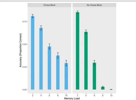 Fig. 2 Average performance by set size in the choice block (where the participants could offload items from memory) and the no-choice block(where they had to rely on internal memory)