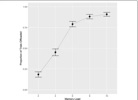 Fig. 3 Average proportion of trials offloaded by set size in the choice block. Error bars denote standard error