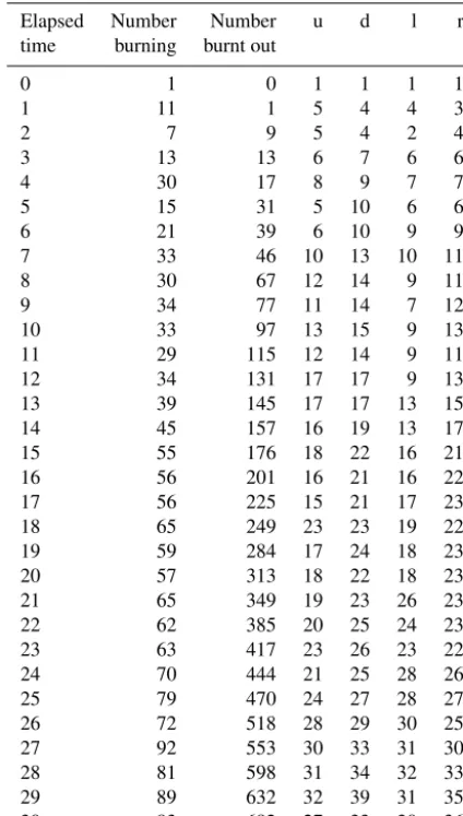 Table 1. Counts of the six statistics for the third microﬁre at a se-quence of times (measured in seconds): numbers of burning sites,burnt-out points, and the four nearest-neighbour counts.