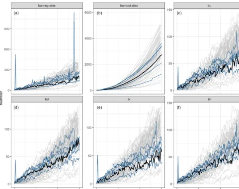 Figure 6. Comparisons between data from 100 simulation runs and observed data from six microﬁres