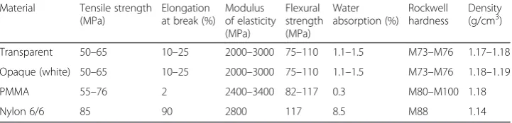 Table 3 Physical properties of the print material and other common plastics