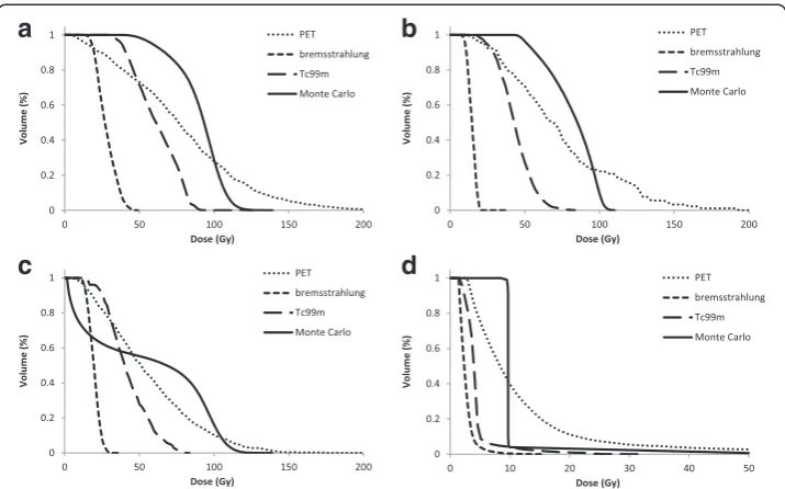 Fig. 10 Cumulative dose-volume histograms generated using the local deposition method for the 40-mmlesion (a), the 20-mm lesion (b), the shell lesion (c) and the whole liver (d)