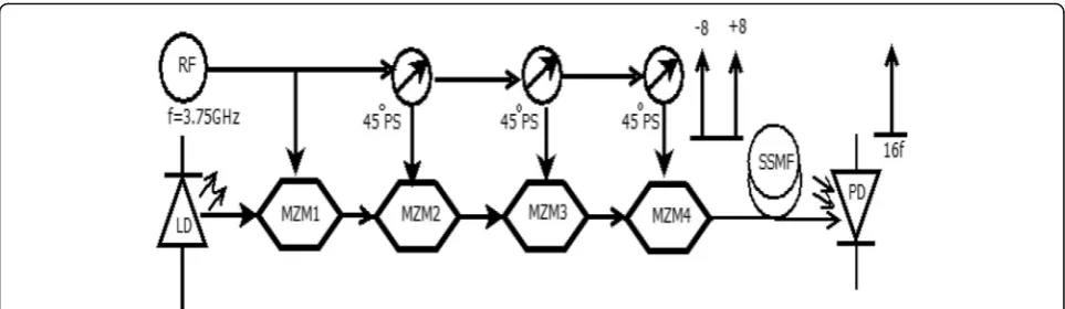 Fig. 2 Optical Spectrum Output of MZM1