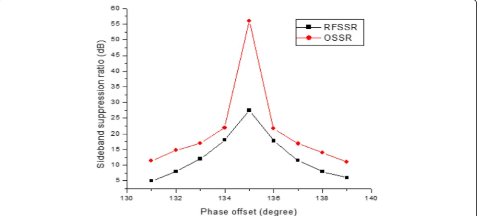 Fig. 6 Influence of RF voltage variation