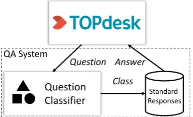 Figure 4: The core components of the QA system.