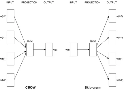 Figure 5: The CBOW and Skip-gram architectures for word embeddings as visualised by Mikolov[38, 39]
