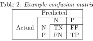Table 2: Example confusion matrix.