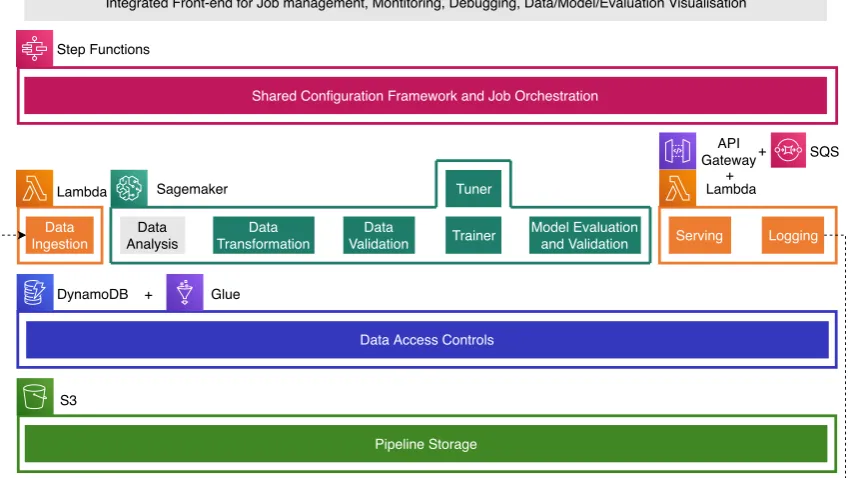 Figure 6: The high-level component overview of a machine learning platform as deﬁned in the TFXpaper [70] and Amazon Web Service functionalities to support these components.