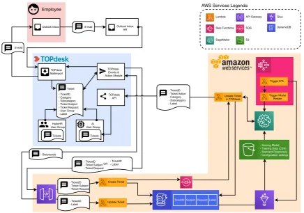 Figure 7: Solution Design of the Question Answering System in operation at the client, using anAWS Cloud Architecture.