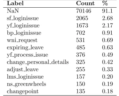 Table 3: Overview of Labels in the target dataset.
