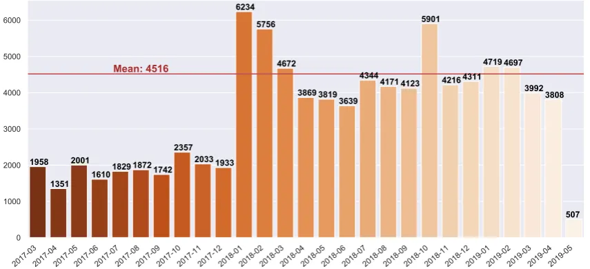 Figure 1: The amount of employee tickets in TOPdesk over time. The mean calculation excludesthe full year 2017, as the platform was Ziggo only till 2018, and May 2019, as the data ranges fromthe 2nd of March 2017 till the 5th of May 2019.