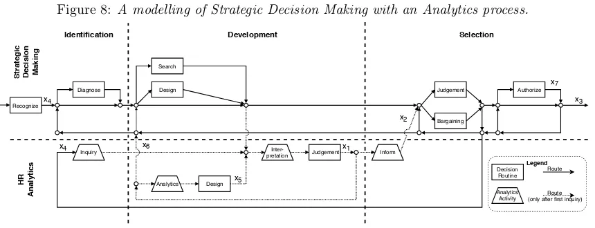 Figure 8: A modelling of Strategic Decision Making with an Analytics process.