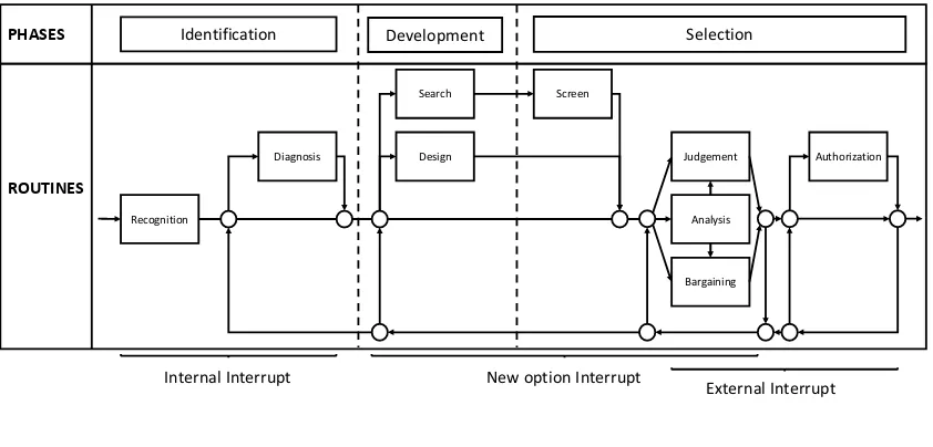 Figure 1: A general model of the SDM process as described by Mintzberg et al. (1976).