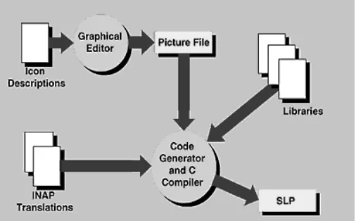 Figure 1 Intelligent Networks   