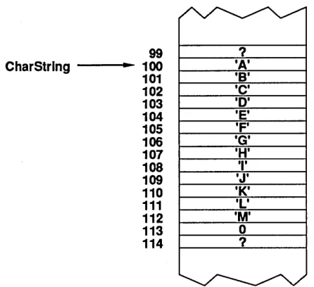 FIgure 5.1 The memory 
