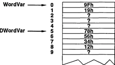 Figure 5.4 storing WordVar 