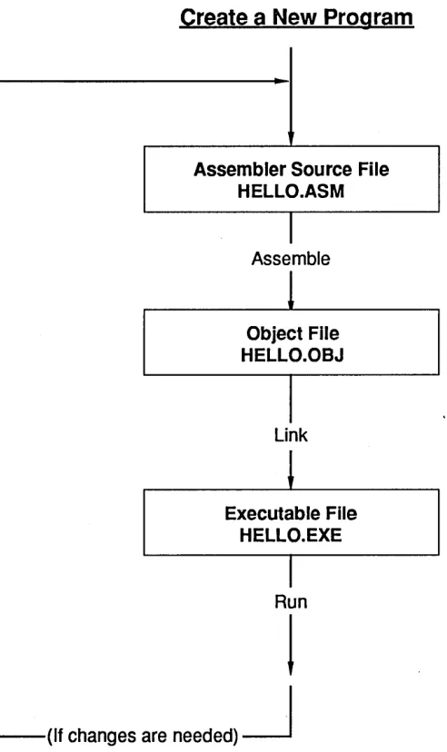 Figure 2.1 The edit, assemble, link, and 
