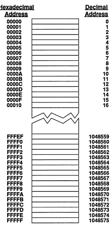Figure 4.2 Memory address 