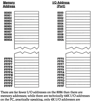 Figure 4.3 Separate memory 