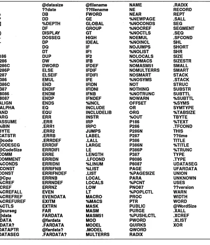 Table 5.1: TASM reserved words 