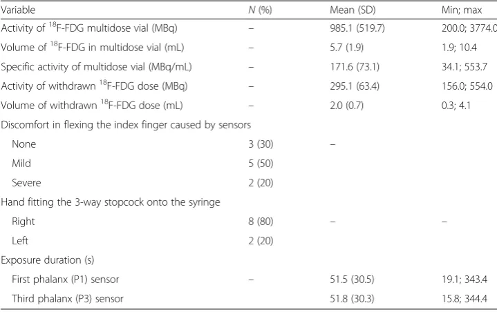 Table 1 Variables related to the radioactivity of the multidose vial, withdrawn 18F-FDG dose, andthe manual drawing maneuver