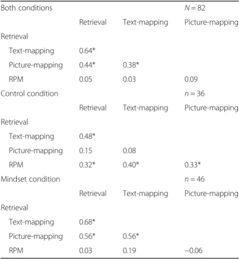 Fig. 4 Means (and standard errors) of relatedness ratings in the text-mapping task in experiment 2