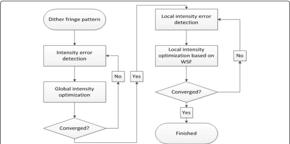 Fig. 2 A flowchart showing the proposed algorithm implemented in the whole fringe optimization