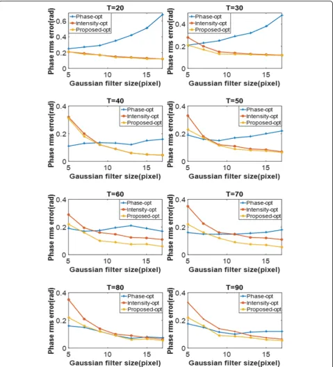 Fig. 3 The phase RMS error comparison among the phase optimized fringes, intensity optimized fringes and the proposed fringes ofwhole-fringe optimization