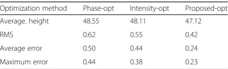 Table 3 The measurement comparison under strongly defocused.(Units:mm)