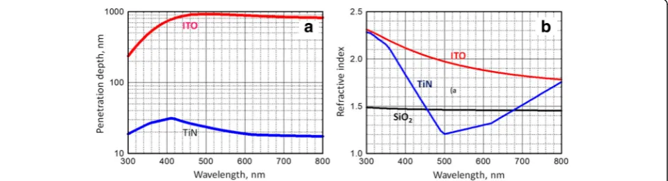 Fig. 1 Penetration depth (a) and refractive index (b) as a function of wavelength in the visible range for ITO, TiN, and SiO2.